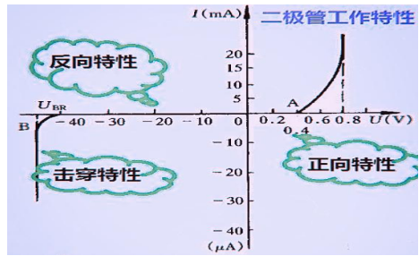 測(cè)量穩(wěn)壓二極管