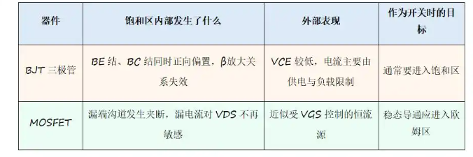 三極管,MOS管,飽和區